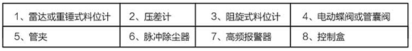 粉罐進料安全係統