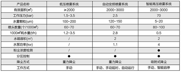 噴淋/噴霧除塵係統