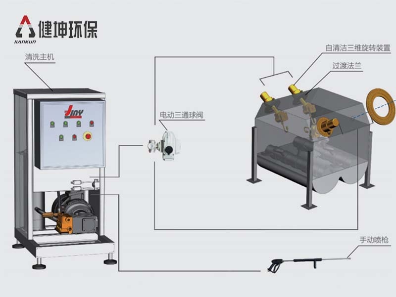3D旋轉高壓清洗係統