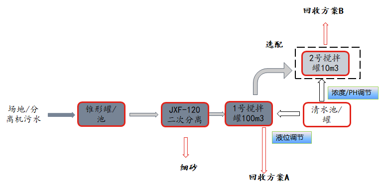 汙水處理(回收)係統