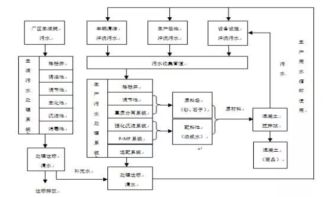 攪拌站零排放